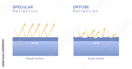 Laws of Reflection. Angle of incidence and the angle of reflection is always same. Reflection from flat surface to curved surface. Smooth and Diffuse surface and reflection. Specular light reflections photo