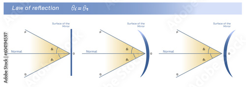 Laws of Reflection. Angle of incidence and the angle of reflection is always same. Reflection from flat surface to curved surface. Smooth and Diffuse surface and reflection. Specular light reflections