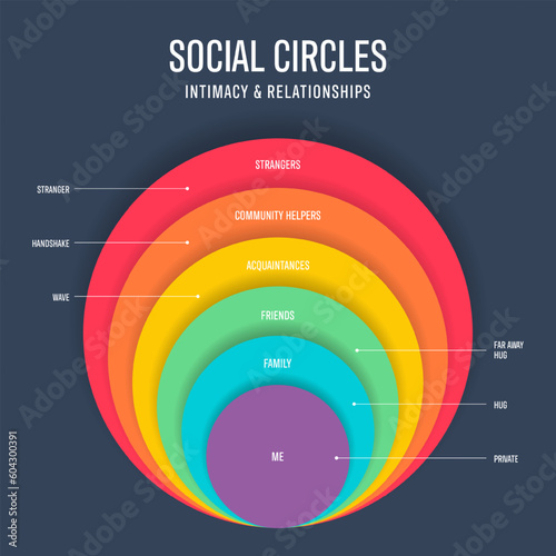 Social Circles intimacy and relationships infographic circle diagram presentation template vector has different levels such as strangers, community helpers, acquaintances, friends, family. Education.
