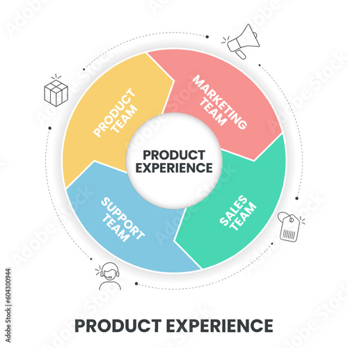 Product Experience framework strategy infographic circle diagram presentation banner template vector has product management, engineering and design. Customer-centric strategy concept. Business theory.