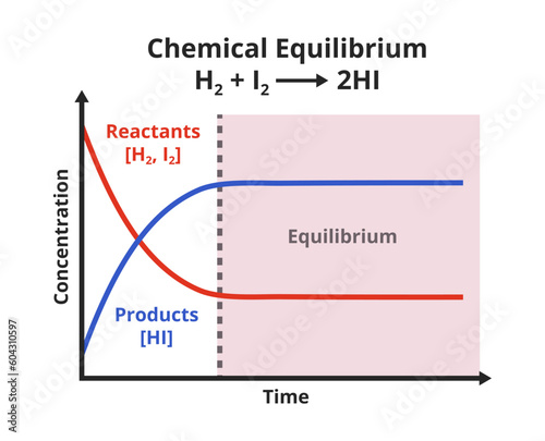 Vector scientific graph or chart of chemical equilibrium – how the chemical reactant and product concentrations change with time. Attainment of equilibrium during the synthesis of hydrogen iodide. 