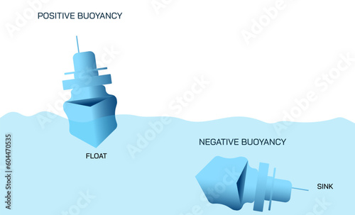 Centre of gravity. Metta centre, buoyancy pivot balance points. Gravitational torque. Pull of the gravity. Density and mass of float or sink objects. Positive, negative and neutral Buoyancy. Falling.
