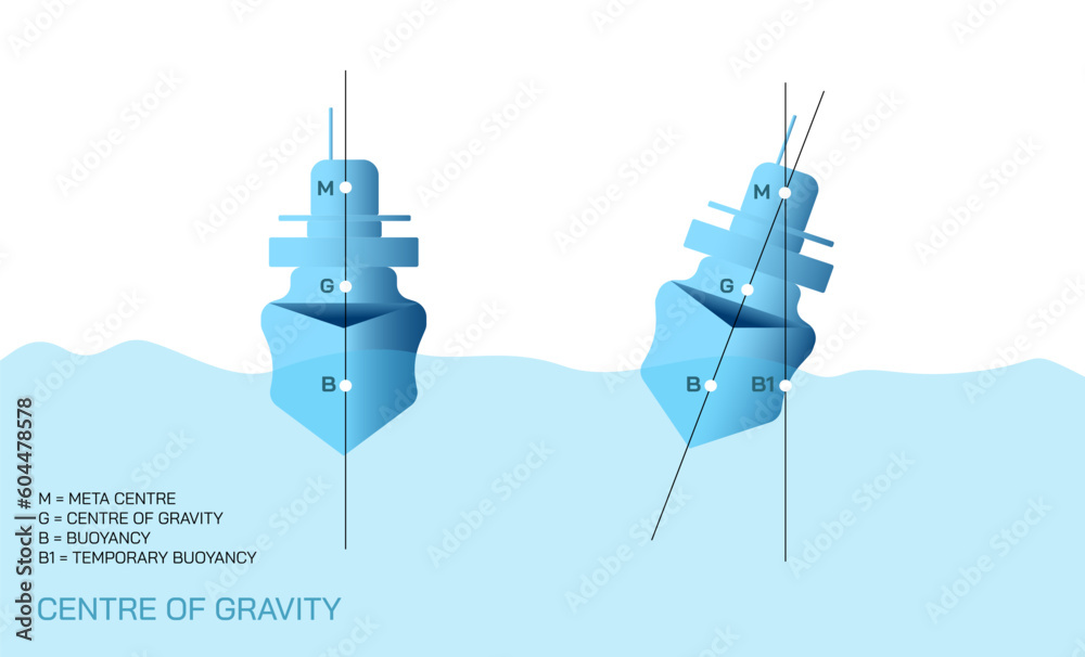 Vetor de Centre of gravity. Metta centre, buoyancy pivot balance points