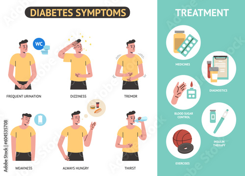 Diabetes symptoms infographic. Hyperglycemia signs. Disease treatment and blood sugar control. Insulin therapy. Elevated glucose levels. Illness diagnostic. Medical poster. Vector concept