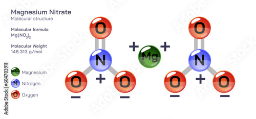 magnesium Nitrate molecular structure formula. Periodic table structural molecular formula Vector design. Pharmaceutical compounds and composition. Easily printable product with correct CPK colour.