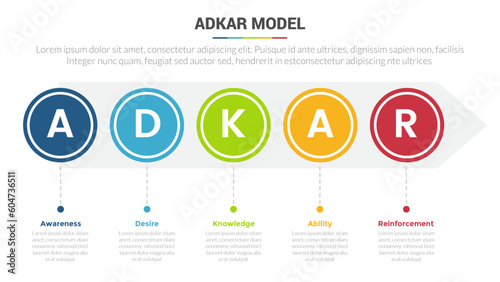 adkar change management model stage infographics template diagram banner with symmetric big circle and 5 point step creative design for slide presentation data
