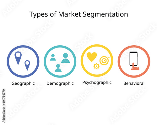 4 type of market segmentation to define their ideal customer profile or ICP are demographic, psychographic, geographic and behavior photo