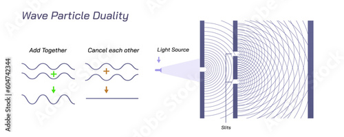 and duality between waves and particles. Physics study material graphics of light, it's behaviour and properties.Science of light illustration and it's nature art.