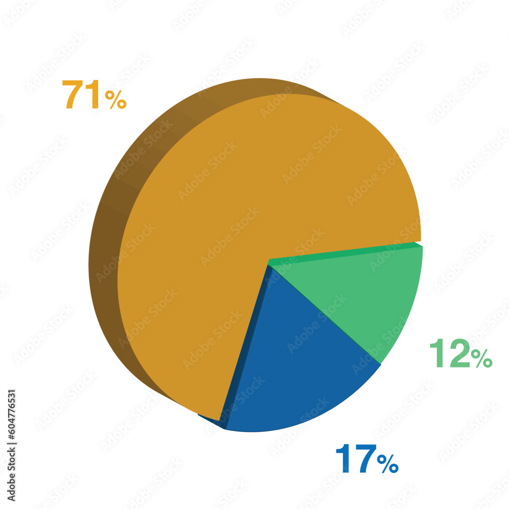 12 17 71 percent 3d Isometric 3 part pie chart diagram for business presentation. Vector infographics illustration eps. 12 17 71 percent 3d Isometric 3 part pie chart diagram for business presentation. Vector infographics illustration eps.
