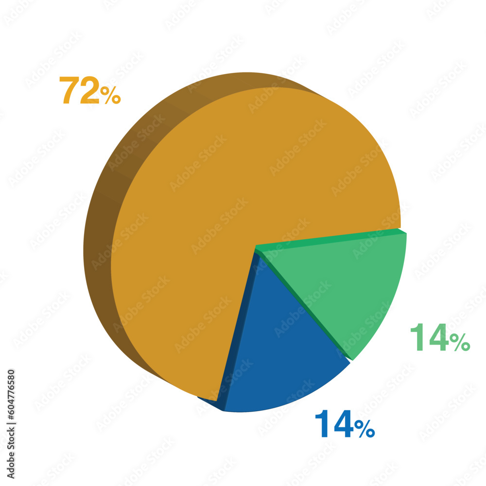 14 14 72 percent 3d Isometric 3 part pie chart diagram for business presentation. Vector infographics illustration eps. 14 14 72 percent 3d Isometric 3 part pie chart diagram for business presentation. Vector infographics illustration eps.