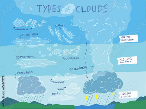 Type of clouds infographic Illustration. Science poster about weather sky and cloud. Arts of clouds and weather.