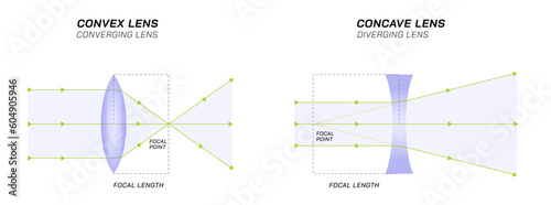 Types of lenses. Convex and Concave lenses. Converging and Diverging lens, Biconvex, plano convex, Positive meiscus, negative meniscus, plano concave, Biconcave. Light and optics. Optic glasses. photo