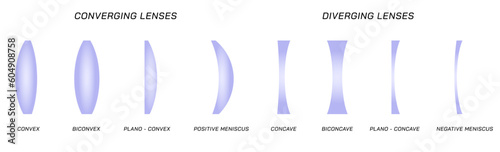 Types of lenses. Convex and Concave lenses. Converging and Diverging lens, Biconvex, plano convex, Positive meiscus, negative meniscus, plano concave, Biconcave. Light and optics. Optic glasses. photo