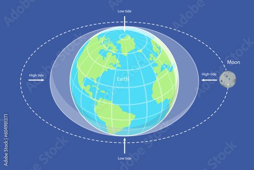 3D Isometric Flat Vector Conceptual Illustration of Moon Causes Tides On Earth, Educational Scientific Presentation