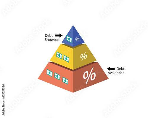 Debt Avalanche compare to Debt Snowball for which debt should be paid first