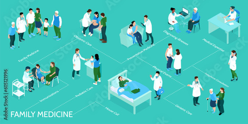 Isometric Family Medicine Flowchart