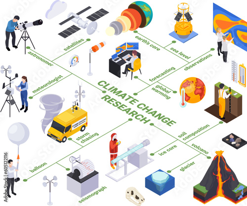Climate Change Research Flowchart