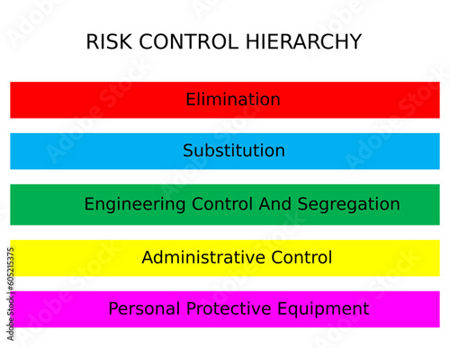 Risk control hierarchy