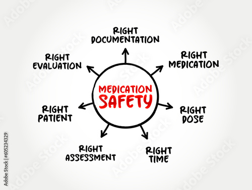 Medication Safety - clinicians safely prescribe, dispense and administer appropriate medicines monitor medicine use, mind map concept background