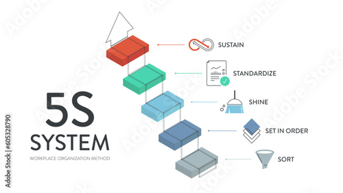 A vector banner of the 5S system is organizing spaces industry performed effectively, and safely in five steps; Sort, Set in Order, Shine, Standardize, and Sustain with lean process