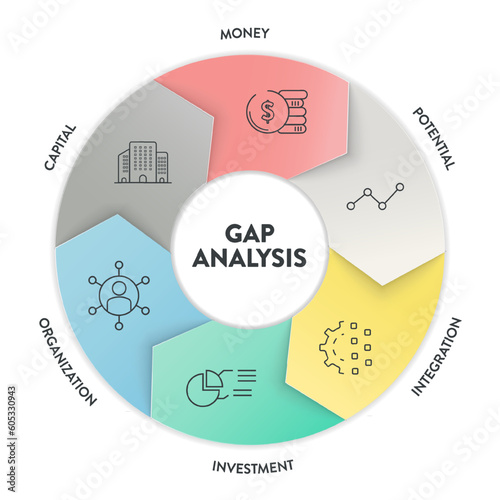 Gap analysis strategy infographic diagram presentation banner template has money, potential, integration, investment, organization and capital. Compare current to desired state to find gaps concepts.