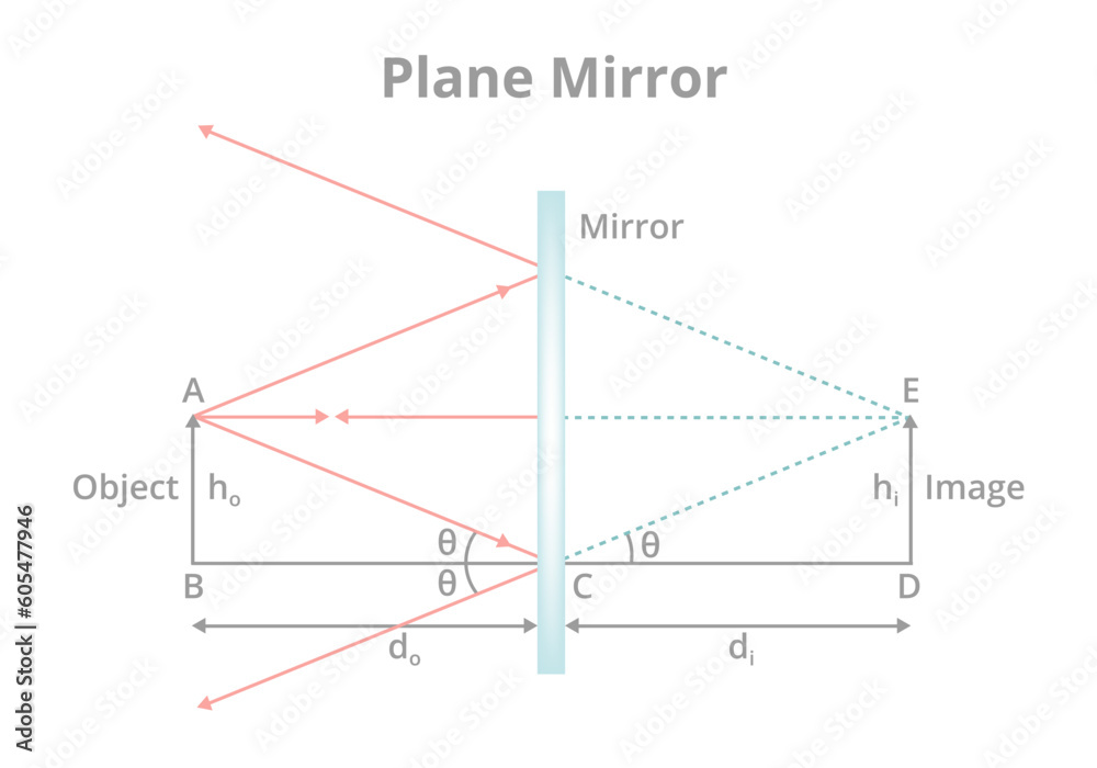 Vector plane mirror with a flat and planar reflective surface. Scientific illustration, physics. A physical object in front of the reflective surface of the plane mirror and image formation isolated. Vector plane mirror with a flat and planar reflective surface. Scientific illustration, physics. A physical object in front of the reflective surface of the plane mirror and image formation isolated.