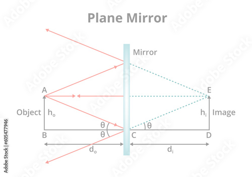 Vector plane mirror with a flat and planar reflective surface. Scientific illustration, physics. A physical object in front of the reflective surface of the plane mirror and image formation isolated. photo