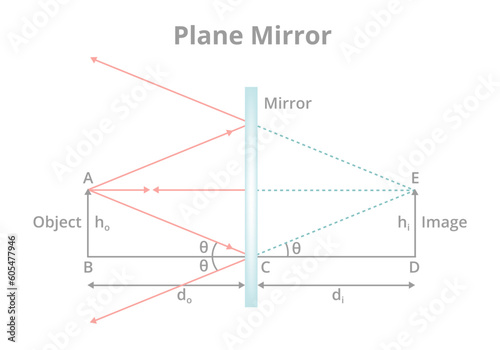 Vector plane mirror with a flat and planar reflective surface. Scientific illustration, physics. A physical object in front of the reflective surface of the plane mirror and image formation isolated.