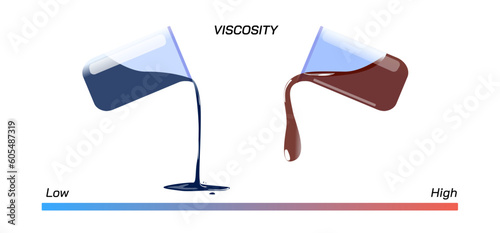 Viscosity is a measure of a fluid's resistance to flow. Good illustration of viscosity. Viscous liquid and their properties. Less viscous versus  more viscous.Types of fluids. Liquid and fluid science
