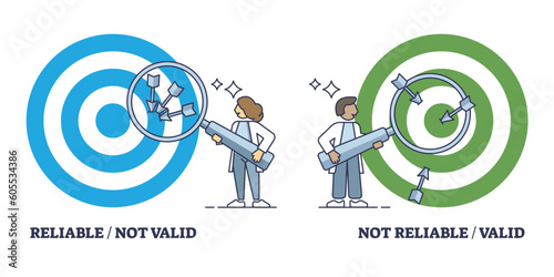 Validity vs reliability in data research and information processing outline diagram. Labeled educational comparison scheme for reliable and valid info management with results vector illustration.