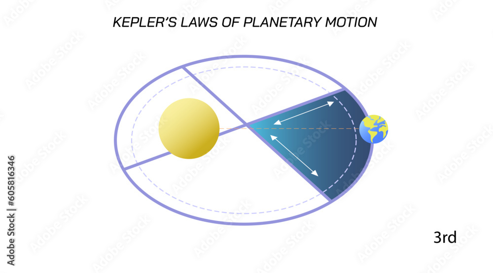 Kepler's laws of planetary motion. Law one, law two, law three. planets ...