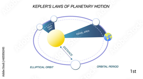 Kepler's laws of planetary motion. Law one, law two, law three. planets orbital period. Solar system science. Students study material vector illustration. Elliptical orbits of planets. Gravity law 