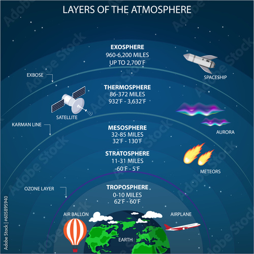 The layers of the atmosphere are troposphere, stratosphere, mesosphere, thermosphere, and exosphere, each with distinct characteristics and functions. photo