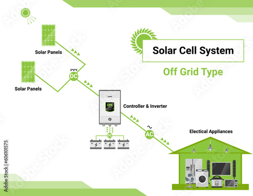 Off grid type solar cell simple diagram day night system house layout concept inverter panels component isolated vector.