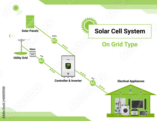 On grid type solar cell simple diagram day night system house layout concept inverter panels component isolated vector.