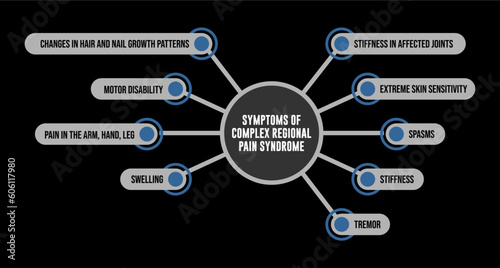 symptoms of Complex regional pain syndrome