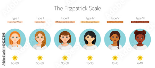 The Fitzpatrick scale. Vector cartoon infographic. Girls with different skin tone. Sun Protection Factor. Flat vector illustration with text	