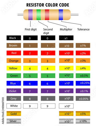 Diagram of the Resistor color codes and how it works