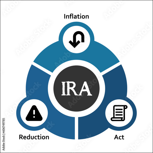 IRA - Inflation Reduction Act Acronym. Infographic template with icons