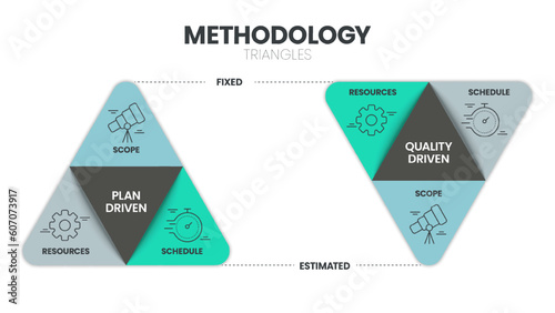 Methodology infographic triangle pyramid diagram template vector is the traditional interplay among scope, resources, time and schedule in project management. Business and marketing startegy concepts.