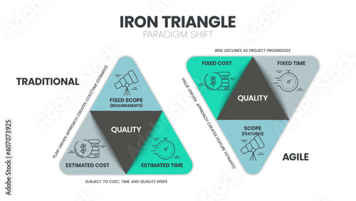 Iron triangle paradigm shift infographic pyramid diagram template vector is the traditional interplay among cost, quality, scope and time in project management. Business and marketing startegy concept