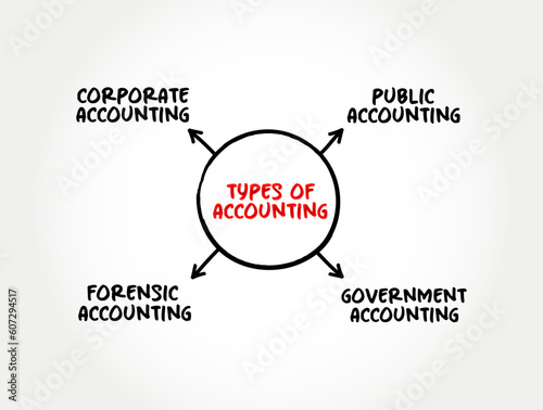 Types of Accounting - measurement, processing, and communication of financial and non financial information about economic entities such as businesses and corporations, mind map concept background