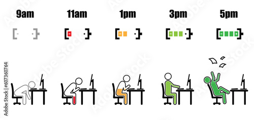 Working hours life cycle from nine am to five pm concept in stick figure style with battery level inside working on desktop computer at office desk with battery indicator on white background vector