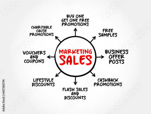 Examples of Marketing Sales mind map business concept for presentations and reports