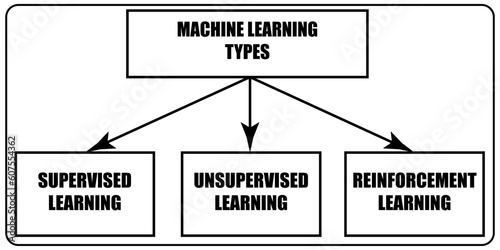 Machine learning types. Three main types of ML. Supervised, unsupervised and reinforcement learning.