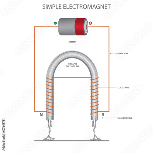 U Shaped Simple Elctromagnet, Wire coil around iron core creates magnetism with electric current