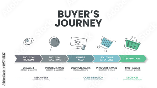 Buyer's Journey banner template with 5 options such as focus on problems, solution, value and need, solution and features and evaluation. Slide business and marketing presentation infographic vector.