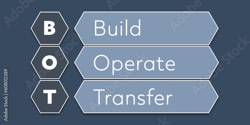 BOT Build Operate Transfer. An Acronym Abbreviation of a term from the software industry. Illustration isolated on blue background
