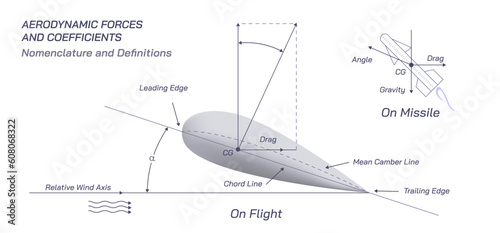 Slika na platnu Aerodynamic formula