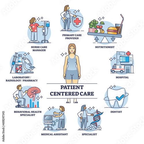 Patient centered care with comprehensive medical assistance outline diagram. Labeled educational list with effective healthcare system and overall hospital treatment service vector illustration.